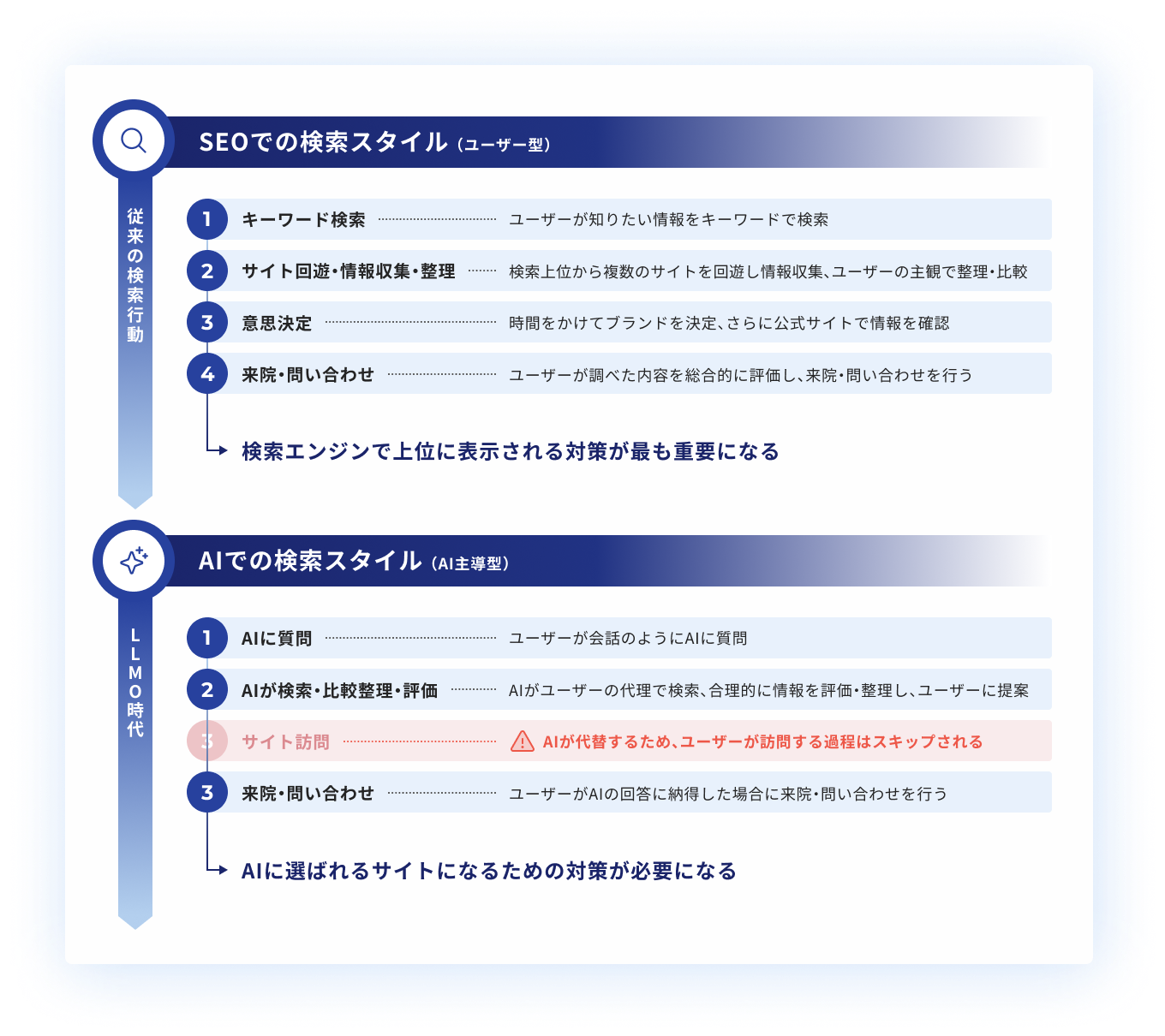 SEOでの検索スタイル （ユーザー型）従来の検索行動キーワード検索 ユーザーが知りたい情報をキーワードで検索 サイト回遊・情報収集・整理 検索上位から複数のサイトを回遊し情報収集、ユーザーの主観で整理・比較 意思決定 時間をかけてブランドを決定、さらに公式サイトで情報を確認 来院・問い合わせ ユーザーが調べた内容を総合的に評価し、来院・問い合わせを行う 検索エンジンで上位に表示される対策が最も重要になる AIでの検索スタイル （AI主導型） LLMO時代 AIに質問 ユーザーが会話のようにAIに質問 AIが検索・比較整理・評価 AIがユーザーの代理で検索、合理的に情報を評価・整理し、ユーザーに提案 サイト訪問 AIが代替するため、ユーザーが訪問する過程はスキップされる 来院・問い合わせ ユーザーがAIの回答に納得した場合に来院・問い合わせを行う AIに選ばれるサイトになるための対策が必要になる