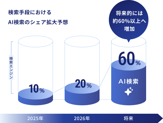 検索手段におけるAI検索のシェア拡大予想 将来的には約60%以上へ増加