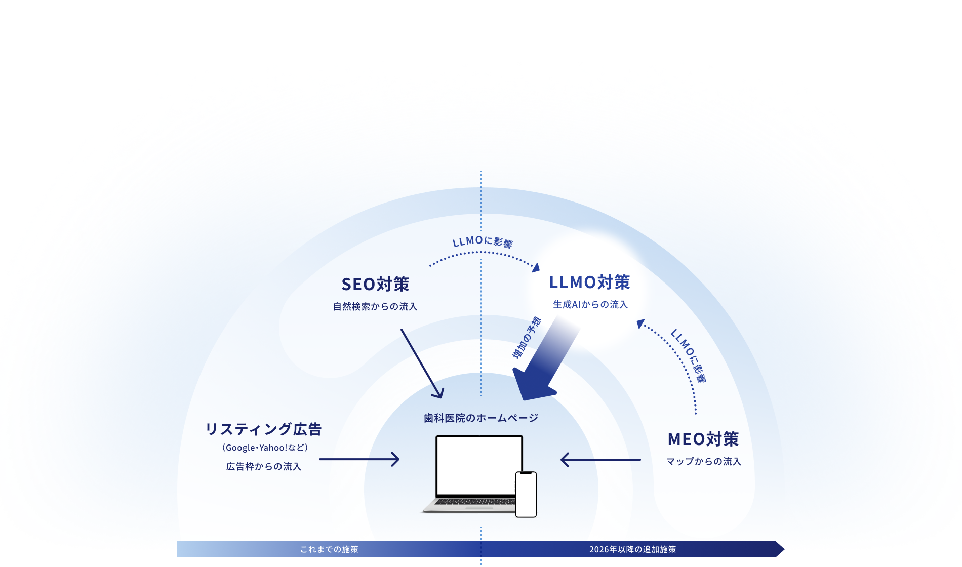 リスティング広告（Google・Yahoo!など）広告枠からの流入  SEO対策 自然検索からの流入 LLMOに影響 LLMO対策 生成AIからの流入 増加の予想 LLMOに影響 MEO対策 マップからの流入 歯科医院のホームページ これまでの施策 2026年以降の追加施策