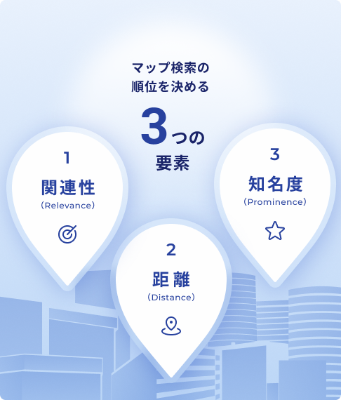 マップ検索の順位を決める 3つの要素 1 関連性（Relevance） 2 距離（Distance） 3 知名度（Prominence）