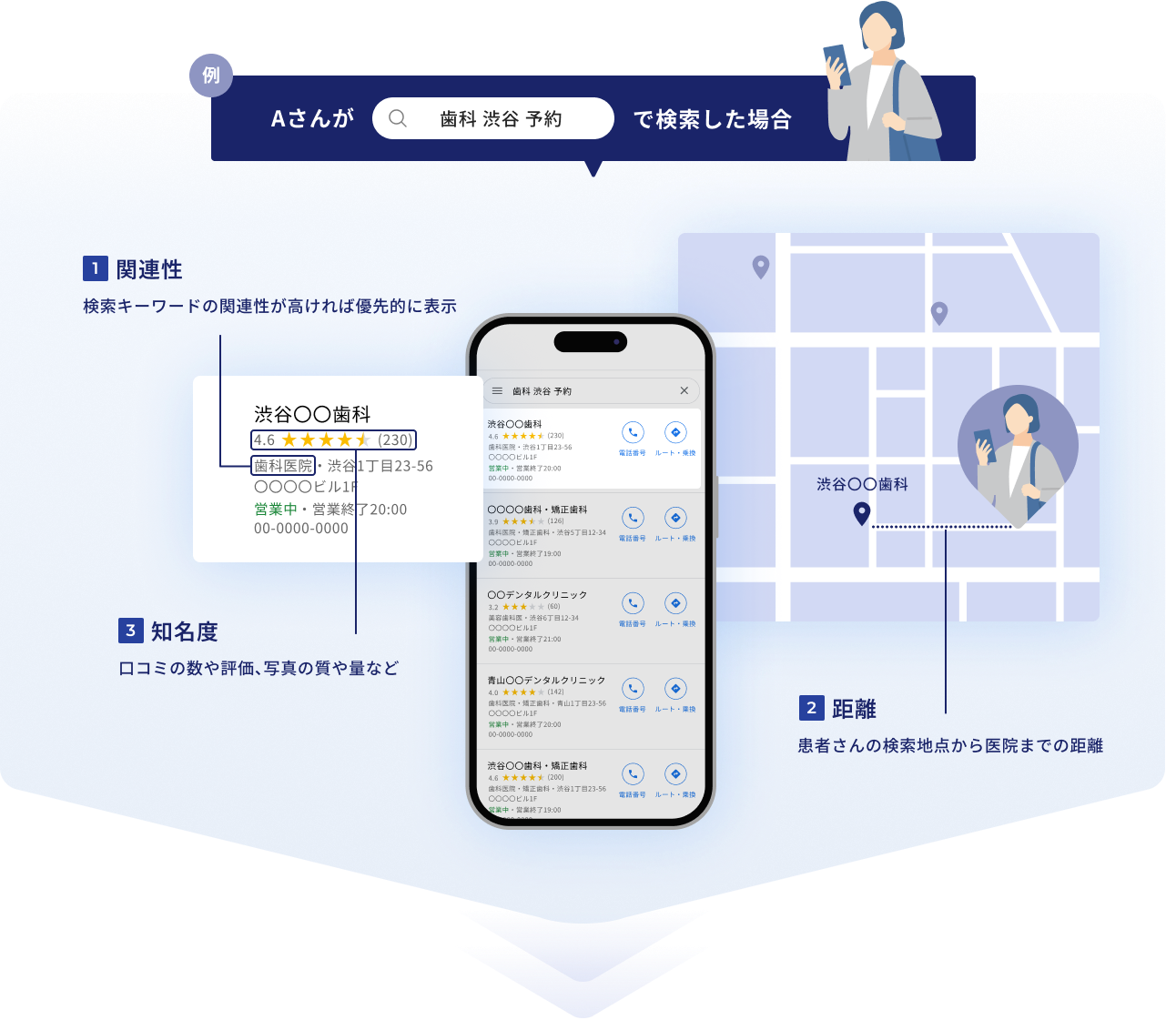 Aさんが 歯科 渋谷 予約 で検索した場合 1関連性 検索キーワードの関連性が高ければ優先的に表示 2距離 患者さんの検索地点から医院までの距離 3知名度 口コミの数や評価、写真の質や量など