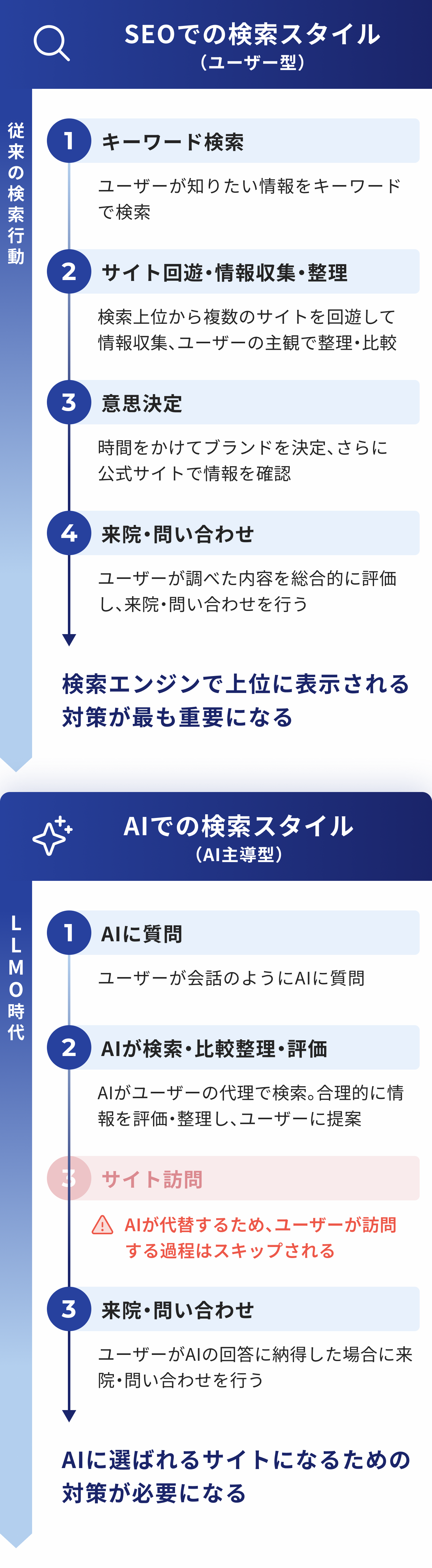 SEOでの検索スタイル （ユーザー型）従来の検索行動キーワード検索 ユーザーが知りたい情報をキーワードで検索 サイト回遊・情報収集・整理 検索上位から複数のサイトを回遊し情報収集、ユーザーの主観で整理・比較 意思決定 時間をかけてブランドを決定、さらに公式サイトで情報を確認 来院・問い合わせ ユーザーが調べた内容を総合的に評価し、来院・問い合わせを行う 検索エンジンで上位に表示される対策が最も重要になる AIでの検索スタイル （AI主導型） LLMO時代 AIに質問 ユーザーが会話のようにAIに質問 AIが検索・比較整理・評価 AIがユーザーの代理で検索、合理的に情報を評価・整理し、ユーザーに提案 サイト訪問 AIが代替するため、ユーザーが訪問する過程はスキップされる 来院・問い合わせ ユーザーがAIの回答に納得した場合に来院・問い合わせを行う AIに選ばれるサイトになるための対策が必要になる