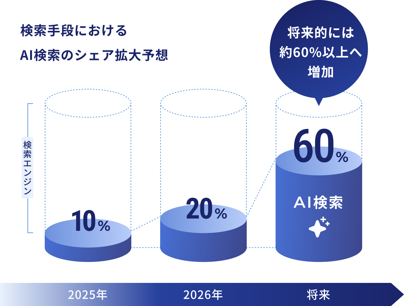 検索手段におけるAI検索のシェア拡大予想 将来的には約60%以上へ増加