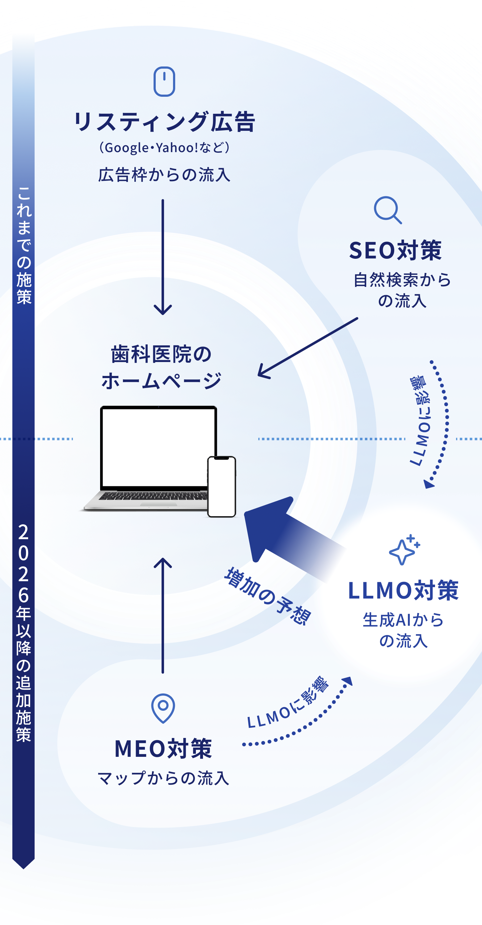リスティング広告（Google・Yahoo!など）広告枠からの流入  SEO対策 自然検索からの流入 LLMOに影響 LLMO対策 生成AIからの流入 増加の予想 LLMOに影響 MEO対策 マップからの流入 歯科医院のホームページ これまでの施策 2026年以降の追加施策