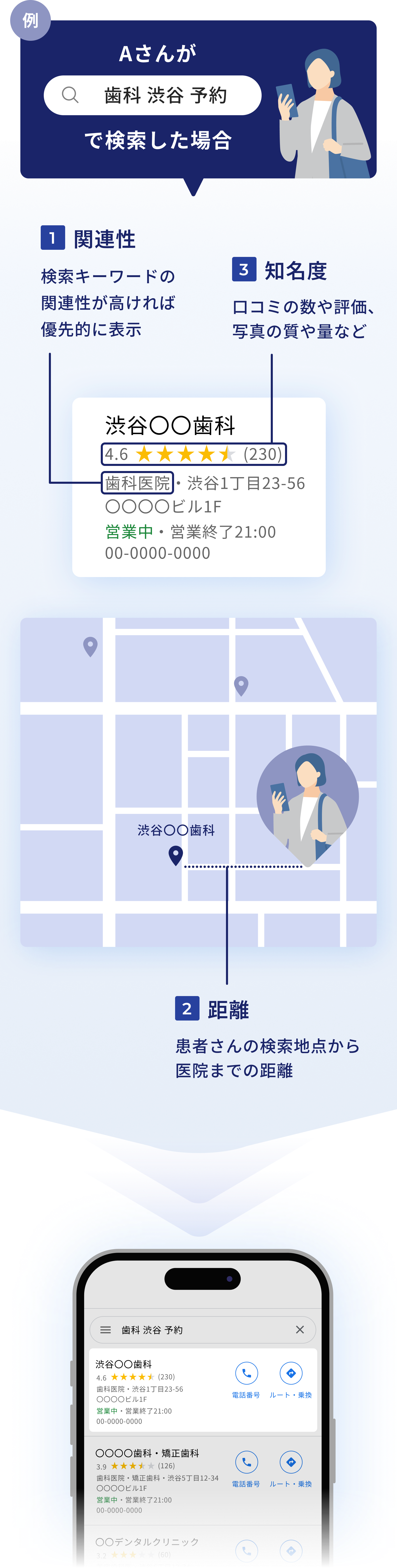 Aさんが 歯科 渋谷 予約 で検索した場合 1関連性 検索キーワードの関連性が高ければ優先的に表示 2距離 患者さんの検索地点から医院までの距離 3知名度 口コミの数や評価、写真の質や量など